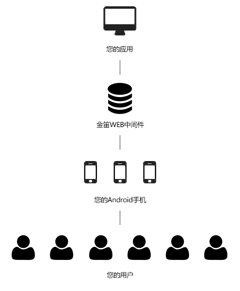 金笛短信中間件web版+android手機